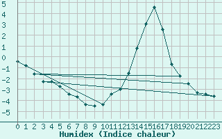 Courbe de l'humidex pour Le Puy - Loudes (43)