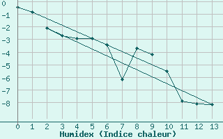 Courbe de l'humidex pour Tuktut Nogait , N. W. T.