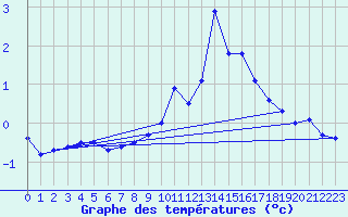 Courbe de tempratures pour Hohenpeissenberg