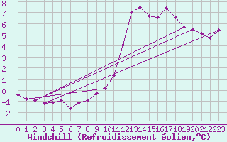 Courbe du refroidissement olien pour Ble / Mulhouse (68)