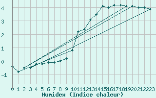 Courbe de l'humidex pour Sennybridge