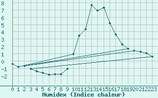 Courbe de l'humidex pour Roc St. Pere (And)