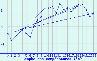 Courbe de tempratures pour Chaumont (Sw)