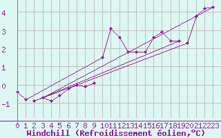 Courbe du refroidissement olien pour Cap Gris-Nez (62)