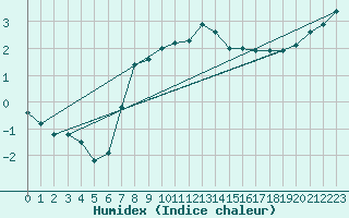 Courbe de l'humidex pour Anjalankoski Anjala