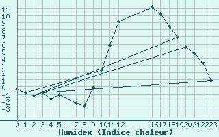 Courbe de l'humidex pour Trets (13)