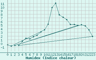 Courbe de l'humidex pour Courtelary