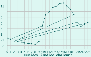 Courbe de l'humidex pour Buzenol (Be)