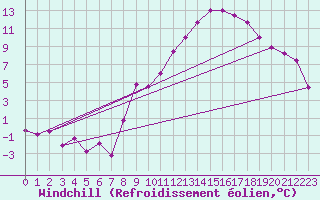 Courbe du refroidissement olien pour Ble / Mulhouse (68)