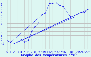 Courbe de tempratures pour Melle (Be)