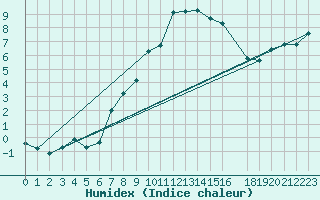 Courbe de l'humidex pour Melle (Be)