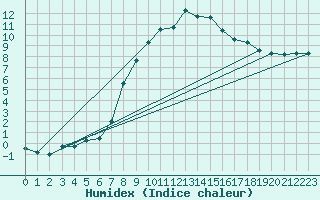 Courbe de l'humidex pour Charlwood