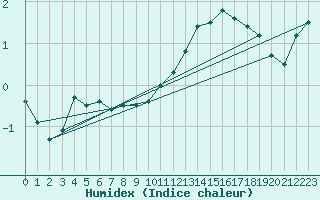 Courbe de l'humidex pour Nevers (58)