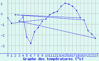 Courbe de tempratures pour Grand Saint Bernard (Sw)