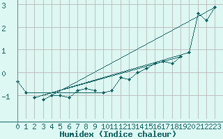 Courbe de l'humidex pour Teuschnitz