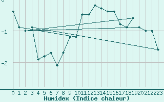 Courbe de l'humidex pour Col Des Mosses