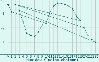 Courbe de l'humidex pour Hamer Stavberg