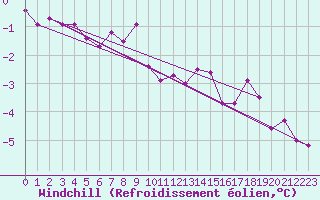 Courbe du refroidissement olien pour Neuchatel (Sw)