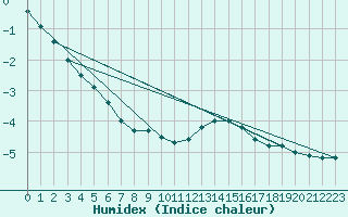 Courbe de l'humidex pour Idar-Oberstein