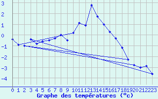 Courbe de tempratures pour Grimentz (Sw)