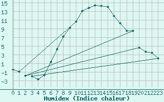 Courbe de l'humidex pour Karaman