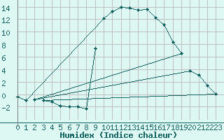 Courbe de l'humidex pour Figari (2A)