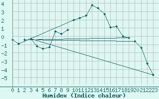 Courbe de l'humidex pour Kilpisjarvi