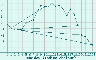 Courbe de l'humidex pour Foellinge