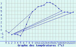 Courbe de tempratures pour Ocna Sugatag