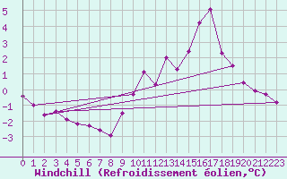 Courbe du refroidissement olien pour Orschwiller (67)