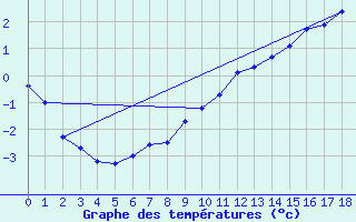 Courbe de tempratures pour Godthaab / Nuuk