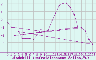 Courbe du refroidissement olien pour Saint-Auban (04)