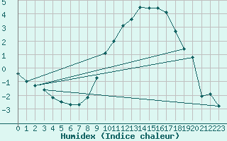 Courbe de l'humidex pour Schpfheim