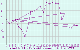 Courbe du refroidissement olien pour Mcon (71)