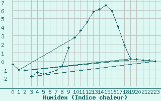 Courbe de l'humidex pour Nyon-Changins (Sw)