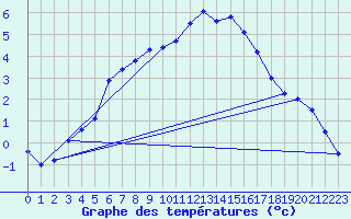 Courbe de tempratures pour Rostherne No 2