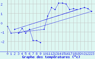 Courbe de tempratures pour Cazaux (33)