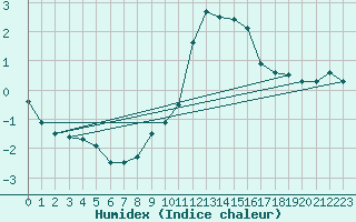 Courbe de l'humidex pour Constance (All)