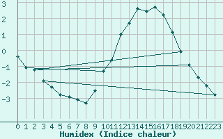 Courbe de l'humidex pour Jonzac (17)