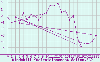 Courbe du refroidissement olien pour Werl