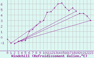 Courbe du refroidissement olien pour Marnitz