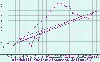 Courbe du refroidissement olien pour Molina de Aragn