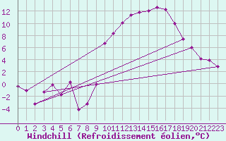 Courbe du refroidissement olien pour Dole-Tavaux (39)