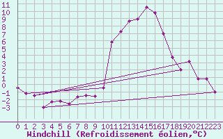 Courbe du refroidissement olien pour Constance (All)
