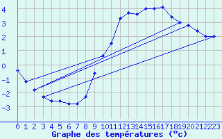 Courbe de tempratures pour Ambrieu (01)