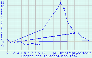 Courbe de tempratures pour Sainte-Menehould (51)