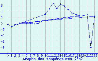 Courbe de tempratures pour Disentis
