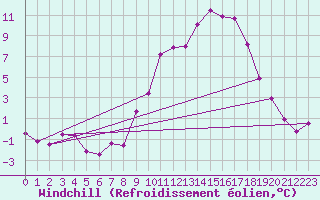 Courbe du refroidissement olien pour Chlons-en-Champagne (51)