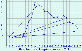 Courbe de tempratures pour Pilatus