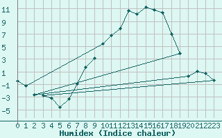 Courbe de l'humidex pour Berne Liebefeld (Sw)